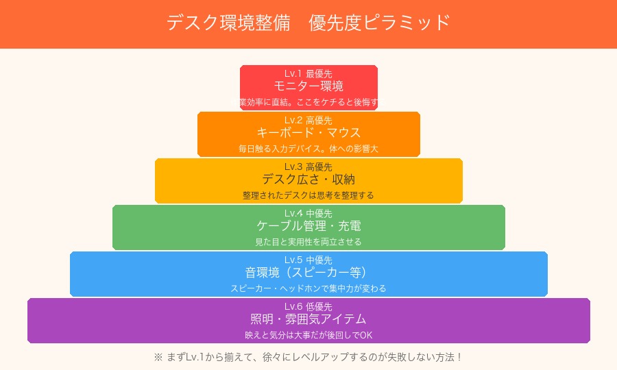 デスクガジェット優先度ピラミッド - Lv.1モニター環境からLv.6照明まで6段階で整備順を示した図解
