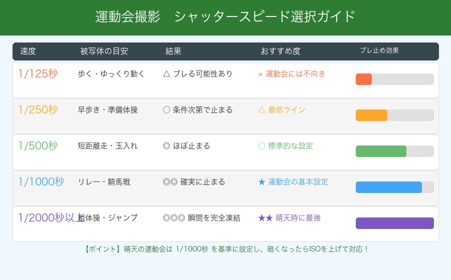 シャッタースピード比較インフォグラフィック - 1/125秒から1/2000秒以上まで5段階で動き止め効果を比較した表